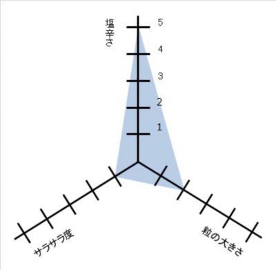 【ＤＡＩＬＹおまとめ】＜日本海水＞瀬讃の塩