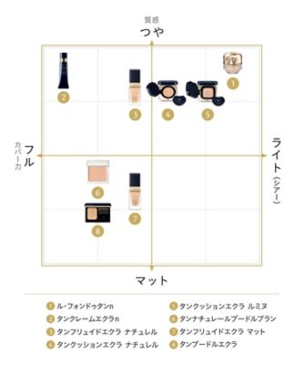 clé de peau BEAUTÉ（clé de peau BEAUTÉ） タンクッションエクラ