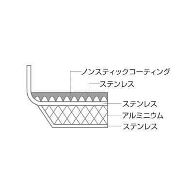 ノンスティック　フライパン　各種